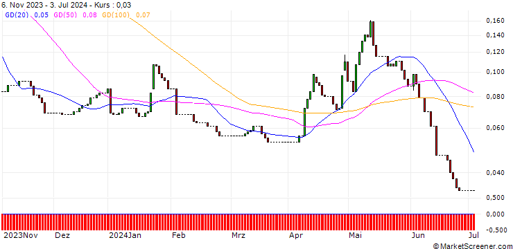 Chart HSBC/CALL/DÜRR/28/0.1/18.12.24
