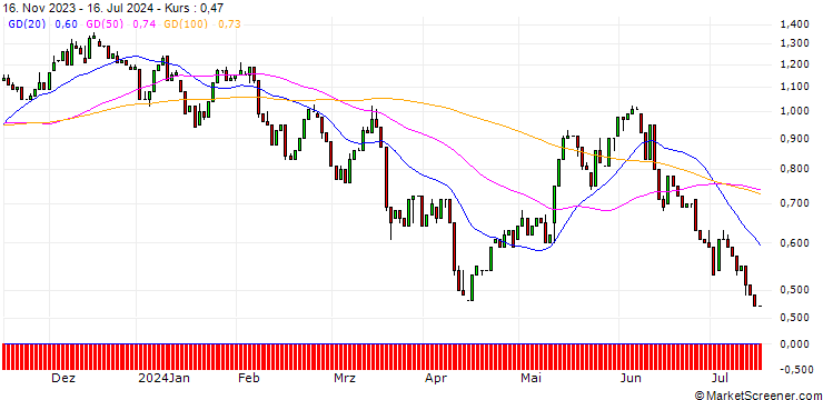 Chart HSBC/CALL/FRAPORT/50/0.1/18.06.25