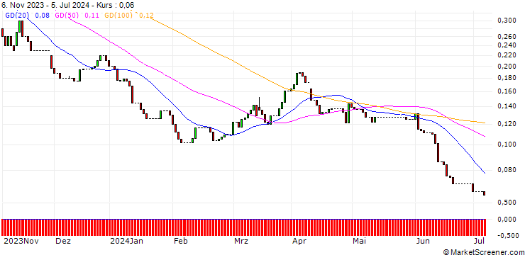 Chart HSBC/CALL/K+S AG/15/0.1/18.06.25