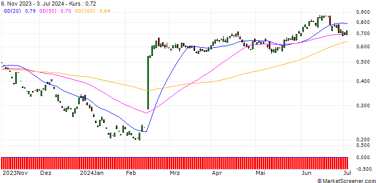 Chart PUT/DROPBOX A/30/0.1/17.01.25