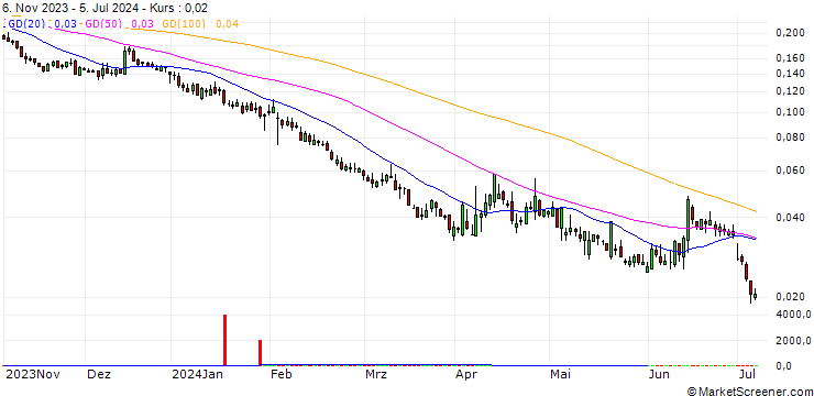 Chart UNICREDIT BANK/PUT/UNICREDIT/19/0.1/19.12.24