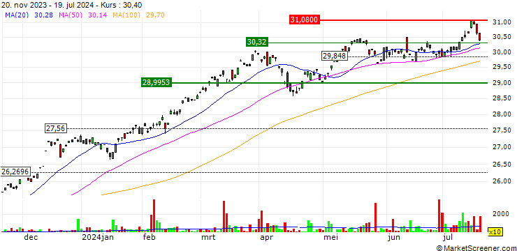 Chart T. Rowe Price Value ETF - USD