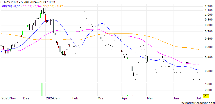 Chart JP MORGAN/CALL/RIOT PLATFORMS/10/0.1/17.01.25