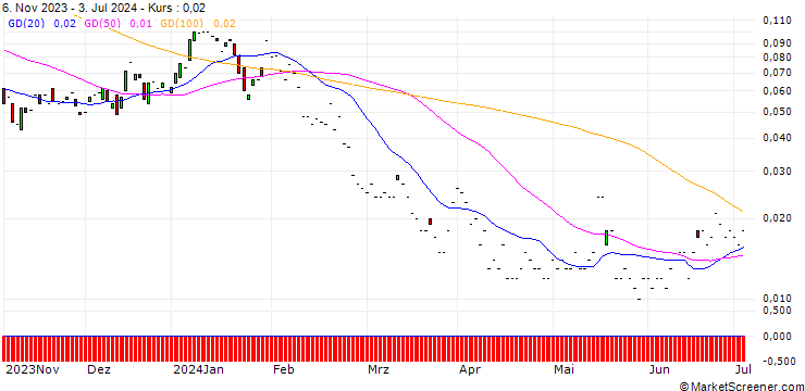 Chart JP MORGAN/CALL/MEDTRONIC/120/0.1/17.01.25