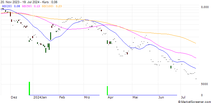 Chart JP MORGAN/CALL/NETEASE ADR/150/0.1/17.01.25