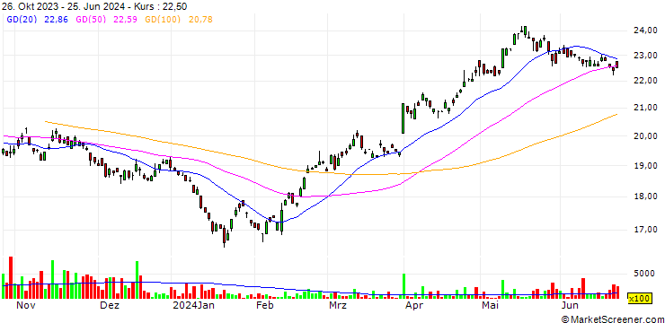 Chart BOC Hong Kong (Holdings) Limited