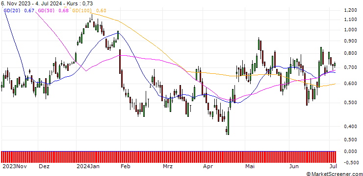 Chart SG/CALL/SANOFI/90/0.1/20.12.24