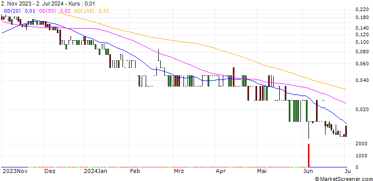 Chart SG/CALL/CARREFOUR/19.5/0.2/20.09.24