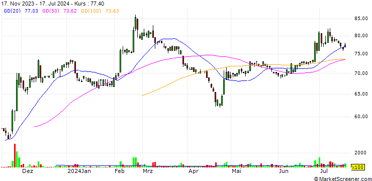 Chart Trans-Sun Materials Technology Company Limited