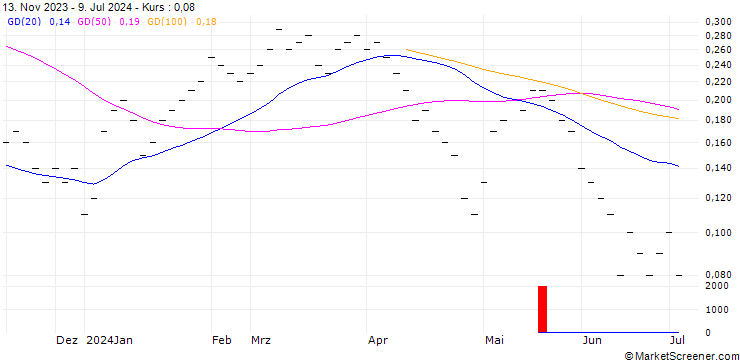 Chart UBS/CALL/BUCHER N/400.001/0.01/20.12.24