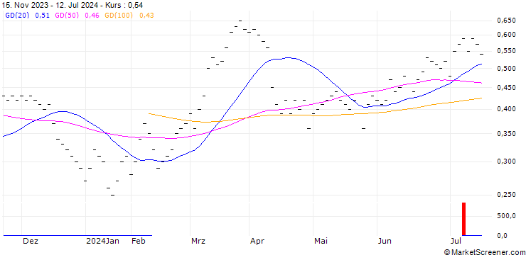 Chart UBS/CALL/FLUGHAFEN ZÜRICH N/180.005/0.02/20.12.24