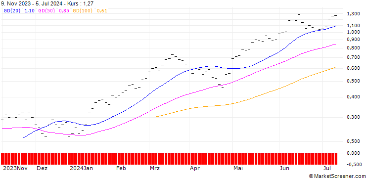 Chart UBS/CALL/SWISSQUOTE N/240.005/0.02/20.12.24