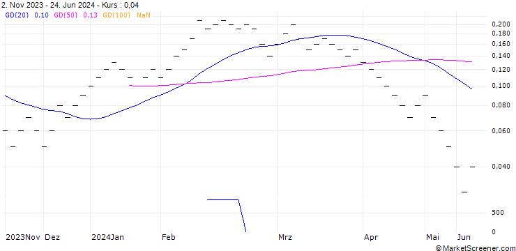Chart UBS/CALL/BB BIOTECH N/45.003/0.0333/20.12.24