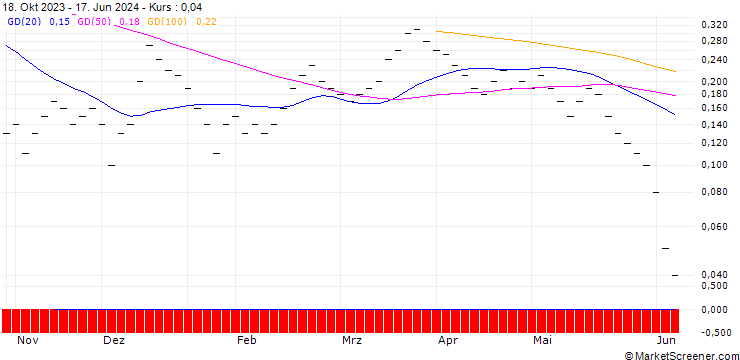 Chart UBS/CALL/INTERROLL HLDG/3500.005/0.002/20.12.24