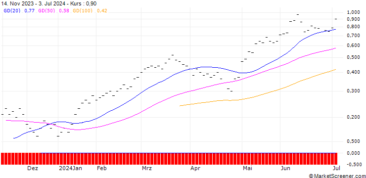 Chart UBS/CALL/SWISSQUOTE N/260.005/0.02/20.12.24