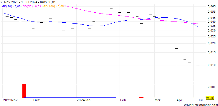 Chart UBS/CALL/MEYER BURGER TECHNOLOGY/0.8005/2/20.06.25
