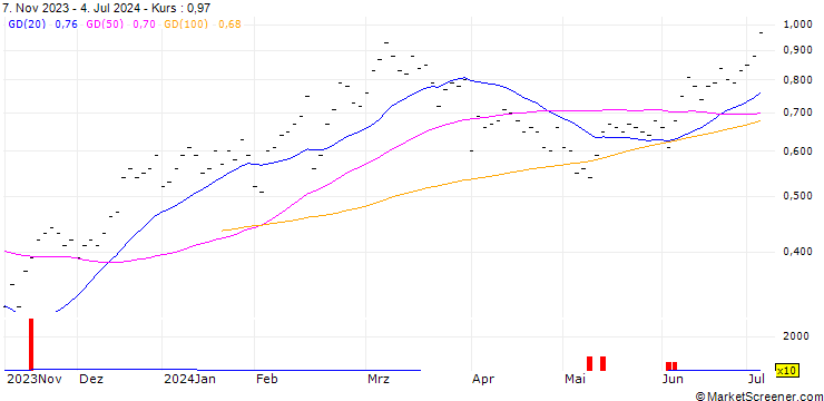 Chart UBS/CALL/SIEGFRIED HOLDING/800.002/0.005/20.12.24