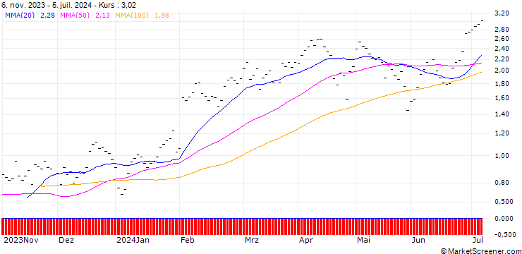 Chart UBS/CALL/AMAZON.COM/170.001/0.1/20.09.24