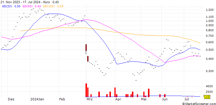 Chart UBS/CALL/KUEHNE & NAGEL/260.004/0.025/20.12.24