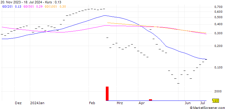 Chart UBS/CALL/TEMENOS GROUP/80.0025/0.04/20.12.24