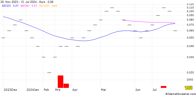 Chart UBS/CALL/EMS-CHEMIE/800.003/0.0033/20.12.24