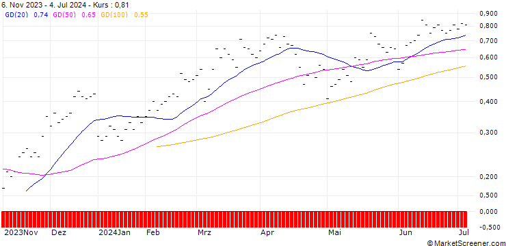 Chart UBS/CALL/VAT GROUP/450.001/0.01/20.12.24