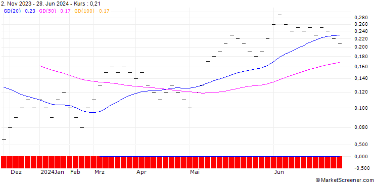 Chart UBS/CALL/SMI/13000/0.001/20.06.25