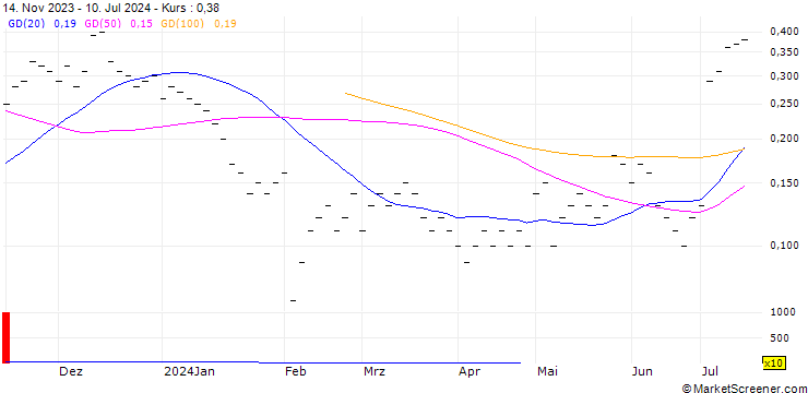 Chart JB/CALL/LANDIS+GYR/80/0.05/20.12.24