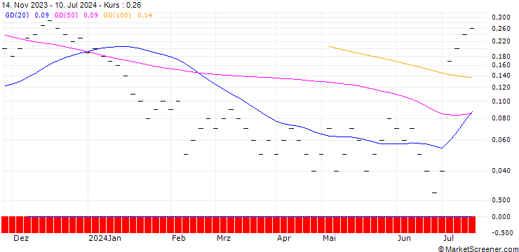 Chart JB/CALL/LANDIS+GYR/80/0.05/20.09.24