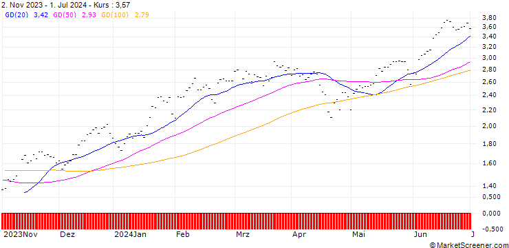 Chart SG/CALL/NASDAQ 100/18000/0.001/19.12.25
