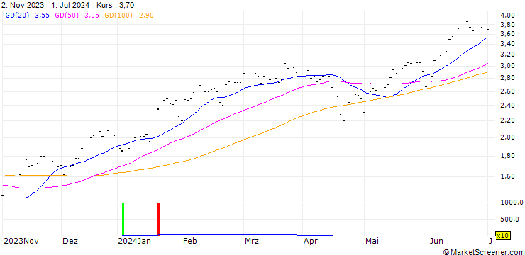 Chart SG/CALL/NASDAQ 100/17800/0.001/19.12.25