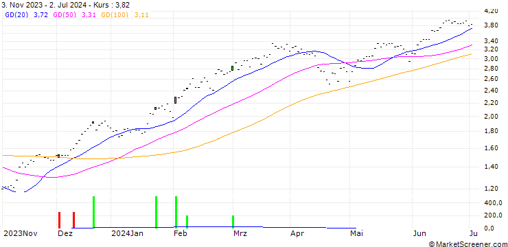 Chart SG/CALL/S&P 500/5200/0.005/19.12.25