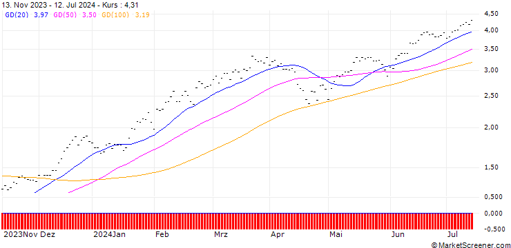 Chart SG/CALL/S&P 500/5000/0.005/20.06.25