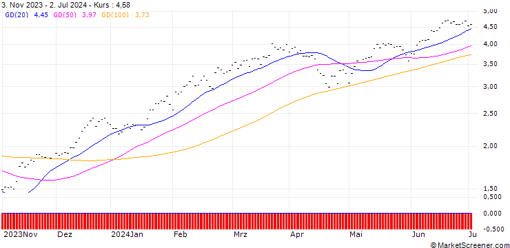 Chart SG/CALL/S&P 500/4800/0.005/20.06.25