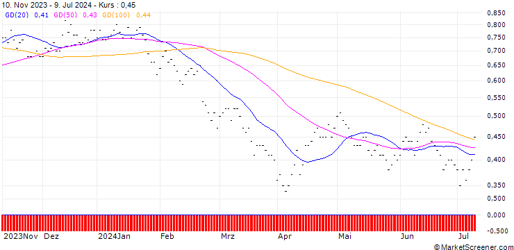 Chart SG/PUT/REPSOL/12/0.5/19.09.25