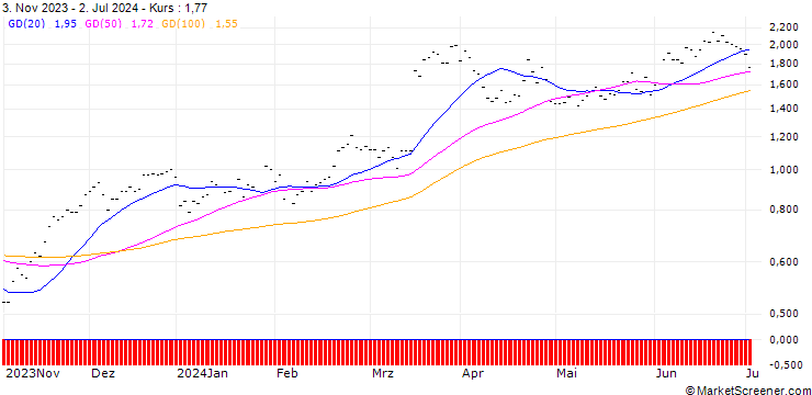 Chart SG/CALL/INDITEX IND DE DESNO/40/0.2025/21.03.25