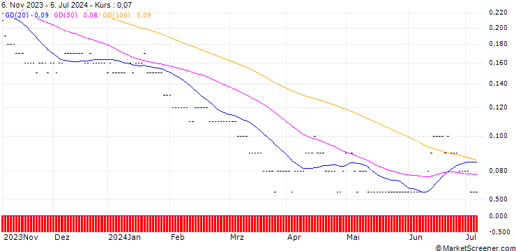 Chart SG/PUT/BBVA/5/0.5/20.06.25