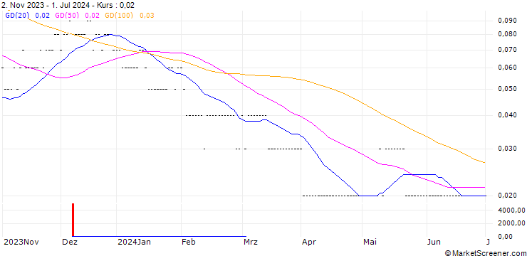 Chart SG/CALL/CELLNEX TELECOM/45/0.05/20.09.24