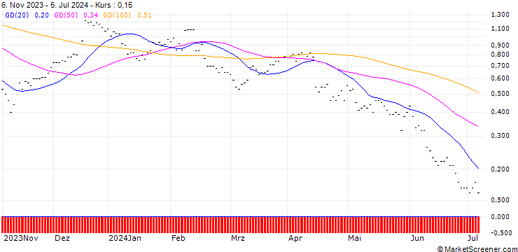Chart SG/CALL/ARCELORMITTAL/30.5/0.5/21.03.25