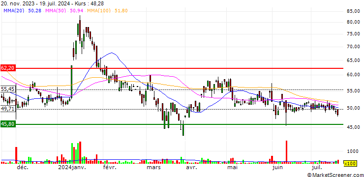 Chart Bizotic Commercial Limited