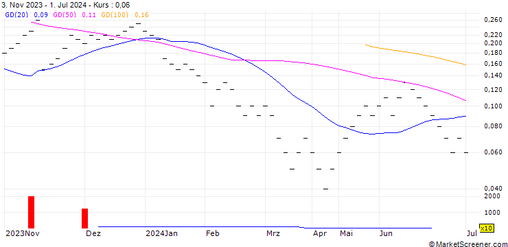 Chart JB/CALL/U-BLOX N/107.5/0.02/20.09.24