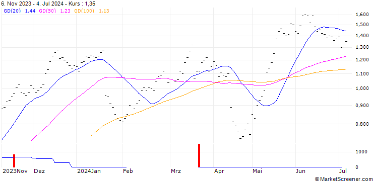 Chart ZKB/CALL/LOGITECH INT./60/0.05/06.01.25