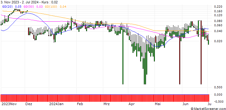 Chart UNICREDIT BANK/CALL/MERCK/300/0.1/18.06.25