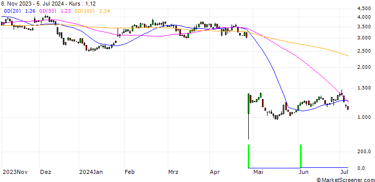 Chart UNICREDIT BANK/PUT/PHILIPS/20/1/18.06.25