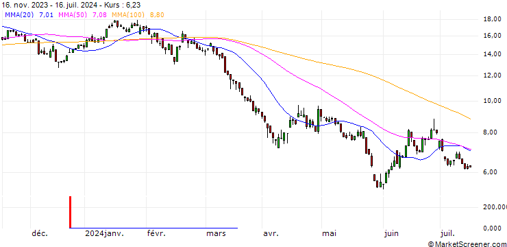 Chart UNICREDIT BANK/PUT/RENAULT/50/1/18.06.25