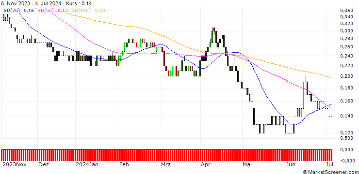 Chart UNICREDIT BANK/PUT/ENEL/5/1/18.06.25