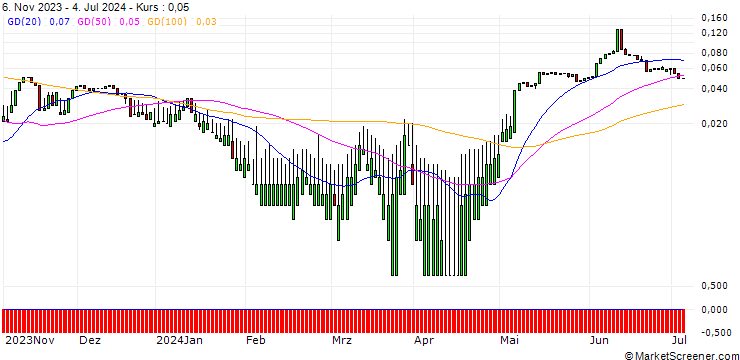 Chart UNICREDIT BANK/CALL/HENKEL AG VZ/110/0.1/18.06.25