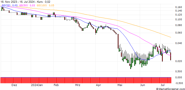 Chart UNICREDIT BANK/PUT/HENKEL AG VZ/50/0.1/18.06.25
