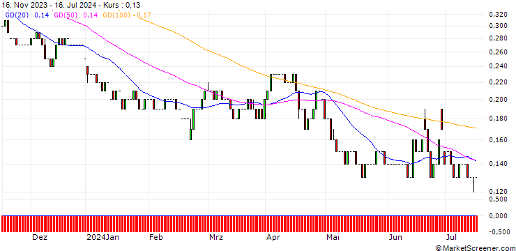 Chart UNICREDIT BANK/PUT/DANONE/50/0.1/18.06.25