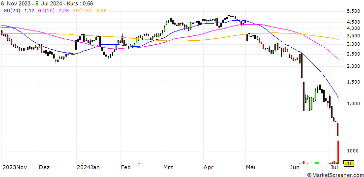 Chart PUT/APPLE/220/0.1/20.09.24